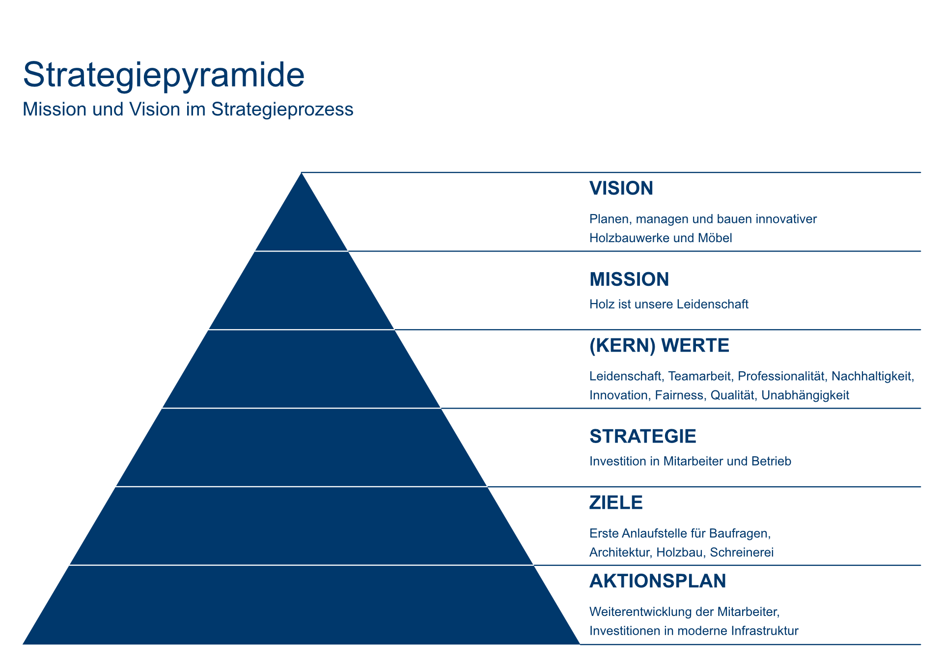 Strategiepyramide